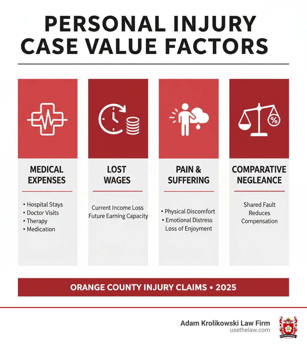 Infographic showing key factors that determine the value of a personal injury case, including medical expenses, lost wages, pain and suffering, and comparative negligence - injury lawyers in orange county infographic Infographic showing key factors that determine the value of a personal injury case, including medical expenses, lost wages, pain and suffering, and comparative negligence - injury lawyers in orange county infographic