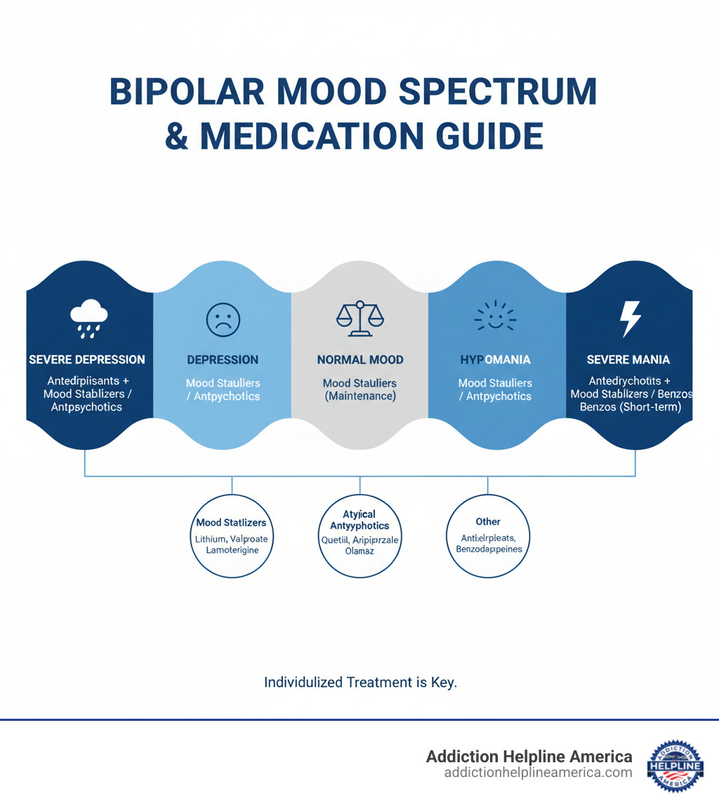 infographic showing the mood spectrum in bipolar disorder, from severe depression through normal mood to hypomania and severe mania, with medication types indicated for each phase - drug for bipolar disorder infographic infographic showing the mood spectrum in bipolar disorder, from severe depression through normal mood to hypomania and severe mania, with medication types indicated for each phase - drug for bipolar disorder infographic