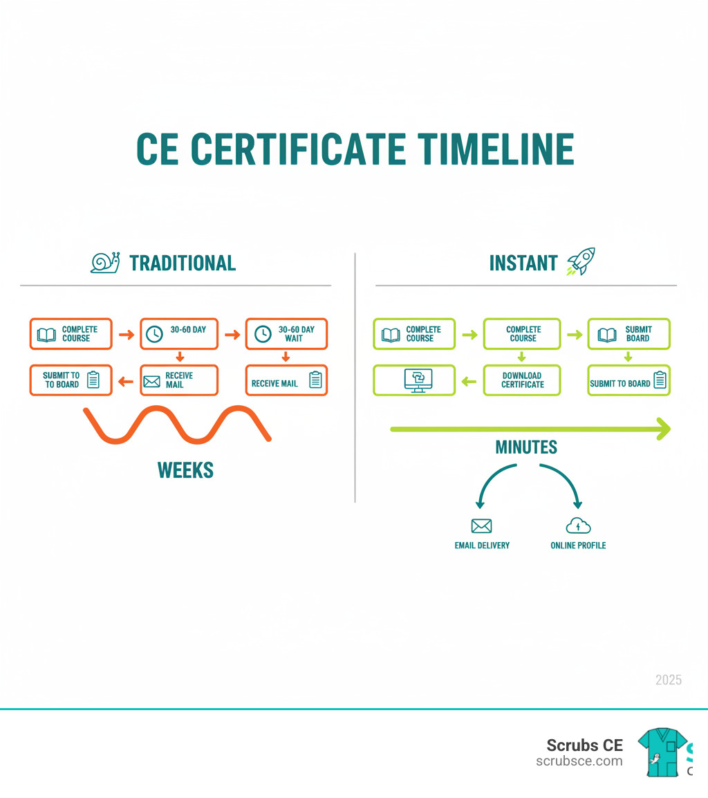 Infographic comparing traditional vs instant CE certificate timelines: Traditional shows 'Complete Course' → '30-60 Day Wait' → 'Receive Mail' → 'Submit to Board' spanning weeks. Instant shows 'Complete Course' → 'Download Certificate' → 'Submit to Board' within minutes, with arrows showing immediate digital delivery to email and online profile storage - instant ce certificate infographic Infographic comparing traditional vs instant CE certificate timelines: Traditional shows 'Complete Course' → '30-60 Day Wait' → 'Receive Mail' → 'Submit to Board' spanning weeks. Instant shows 'Complete Course' → 'Download Certificate' → 'Submit to Board' within minutes, with arrows showing immediate digital delivery to email and online profile storage - instant ce certificate infographic