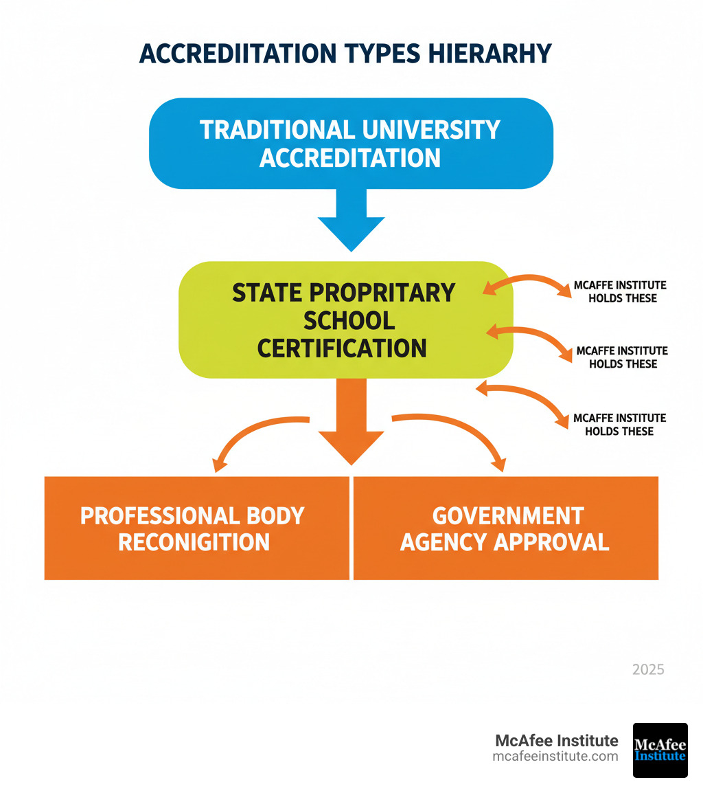infographic showing the hierarchy of accreditation types: traditional university accreditation at the top, state proprietary school certification in the middle, and professional body recognition and government agency approval at the bottom, with arrows indicating McAfee Institute holds the latter three categories - is McAfee Institute accredited infographic infographic showing the hierarchy of accreditation types: traditional university accreditation at the top, state proprietary school certification in the middle, and professional body recognition and government agency approval at the bottom, with arrows indicating McAfee Institute holds the latter three categories - is McAfee Institute accredited infographic