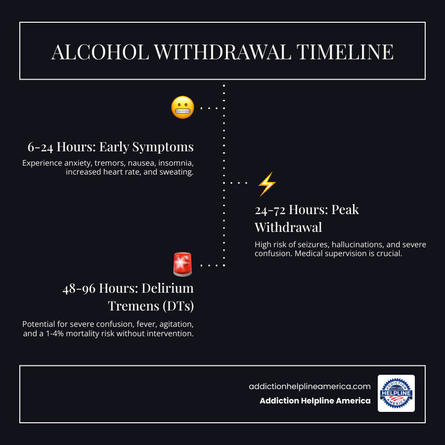 Infographic showing the alcohol withdrawal timeline: 6-12 hours (mild symptoms including anxiety, tremors, nausea, insomnia), 12-24 hours (moderate symptoms including increased heart rate, confusion, sweating), 24-72 hours (peak withdrawal with risk of seizures and hallucinations), 48-96 hours (possible delirium tremens with severe confusion, fever, agitation). Chart indicates medical supervision is critical throughout all stages, with benzodiazepines as first-line treatment and 24/7 monitoring to prevent complications. - hospital detox alcohol infographic infographic-line-3-steps-dark Infographic showing the alcohol withdrawal timeline: 6-12 hours (mild symptoms including anxiety, tremors, nausea, insomnia), 12-24 hours (moderate symptoms including increased heart rate, confusion, sweating), 24-72 hours (peak withdrawal with risk of seizures and hallucinations), 48-96 hours (possible delirium tremens with severe confusion, fever, agitation). Chart indicates medical supervision is critical throughout all stages, with benzodiazepines as first-line treatment and 24/7 monitoring to prevent complications. - hospital detox alcohol infographic infographic-line-3-steps-dark