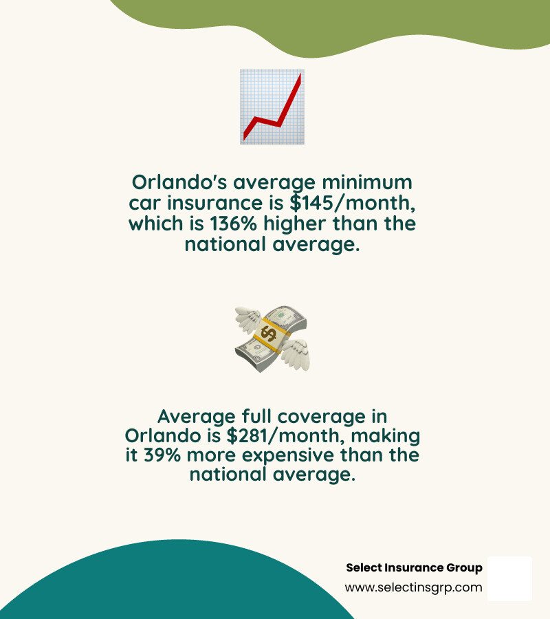 Infographic summarizing average monthly and annual car insurance costs in Orlando for minimum and full coverage, compared to national averages - what is the average auto insurance price in orlando florida infographic 2_facts_emoji_nature