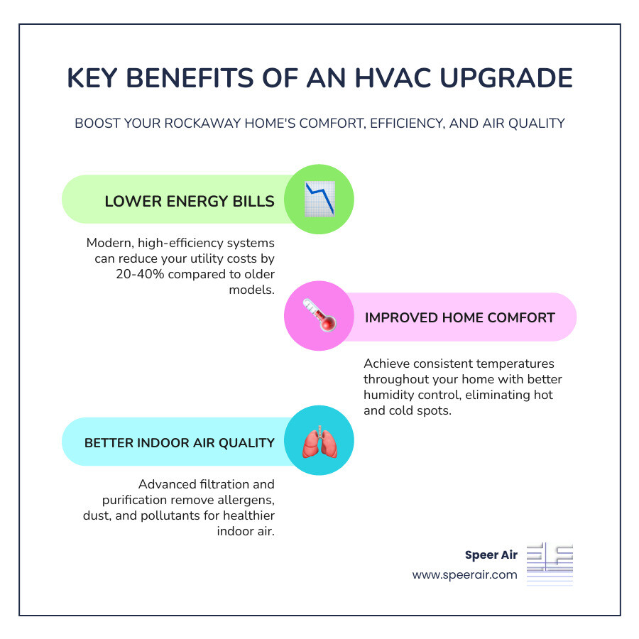 infographic showing three main benefits of HVAC upgrade: dollar sign with downward arrow representing lower energy bills, thermometer with comfortable temperature range representing improved comfort, and lungs with clean air particles representing better indoor air quality - hvac upgrade rockaway infographic infographic-line-3-steps-colors infographic showing three main benefits of HVAC upgrade: dollar sign with downward arrow representing lower energy bills, thermometer with comfortable temperature range representing improved comfort, and lungs with clean air particles representing better indoor air quality - hvac upgrade rockaway infographic infographic-line-3-steps-colors