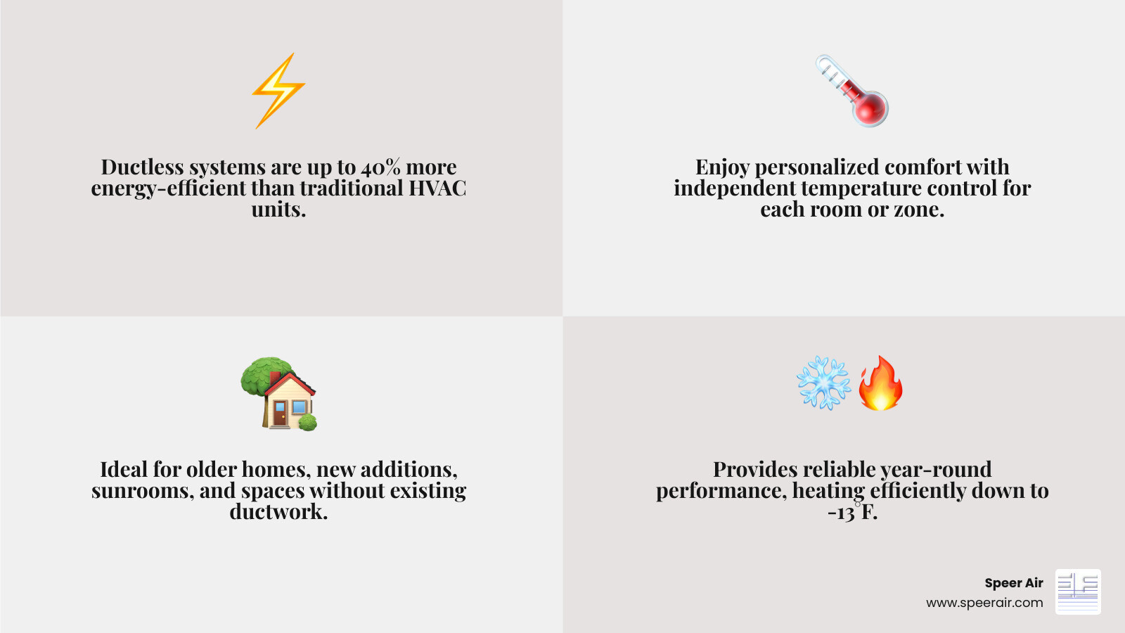 Infographic showing a ductless mini-split system with labeled components: outdoor compressor unit, indoor wall-mounted air handler, refrigerant lines connecting the two units through a small wall opening, remote control, and arrows indicating heat transfer for both heating and cooling modes, with callouts highlighting no ductwork required, zoned comfort control, and up to 40% energy savings compared to traditional HVAC - ductless system morris county infographic 4_facts_emoji_grey Infographic showing a ductless mini-split system with labeled components: outdoor compressor unit, indoor wall-mounted air handler, refrigerant lines connecting the two units through a small wall opening, remote control, and arrows indicating heat transfer for both heating and cooling modes, with callouts highlighting no ductwork required, zoned comfort control, and up to 40% energy savings compared to traditional HVAC - ductless system morris county infographic 4_facts_emoji_grey
