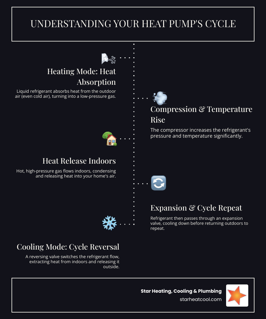Infographic explaining the heating and cooling cycle of a heat pump, showing refrigerant flow, heat exchange indoors and outdoors, and the role of the reversing valve. - heat pump not working in carmel in infographic infographic-line-5-steps-dark Infographic explaining the heating and cooling cycle of a heat pump, showing refrigerant flow, heat exchange indoors and outdoors, and the role of the reversing valve. - heat pump not working in carmel in infographic infographic-line-5-steps-dark