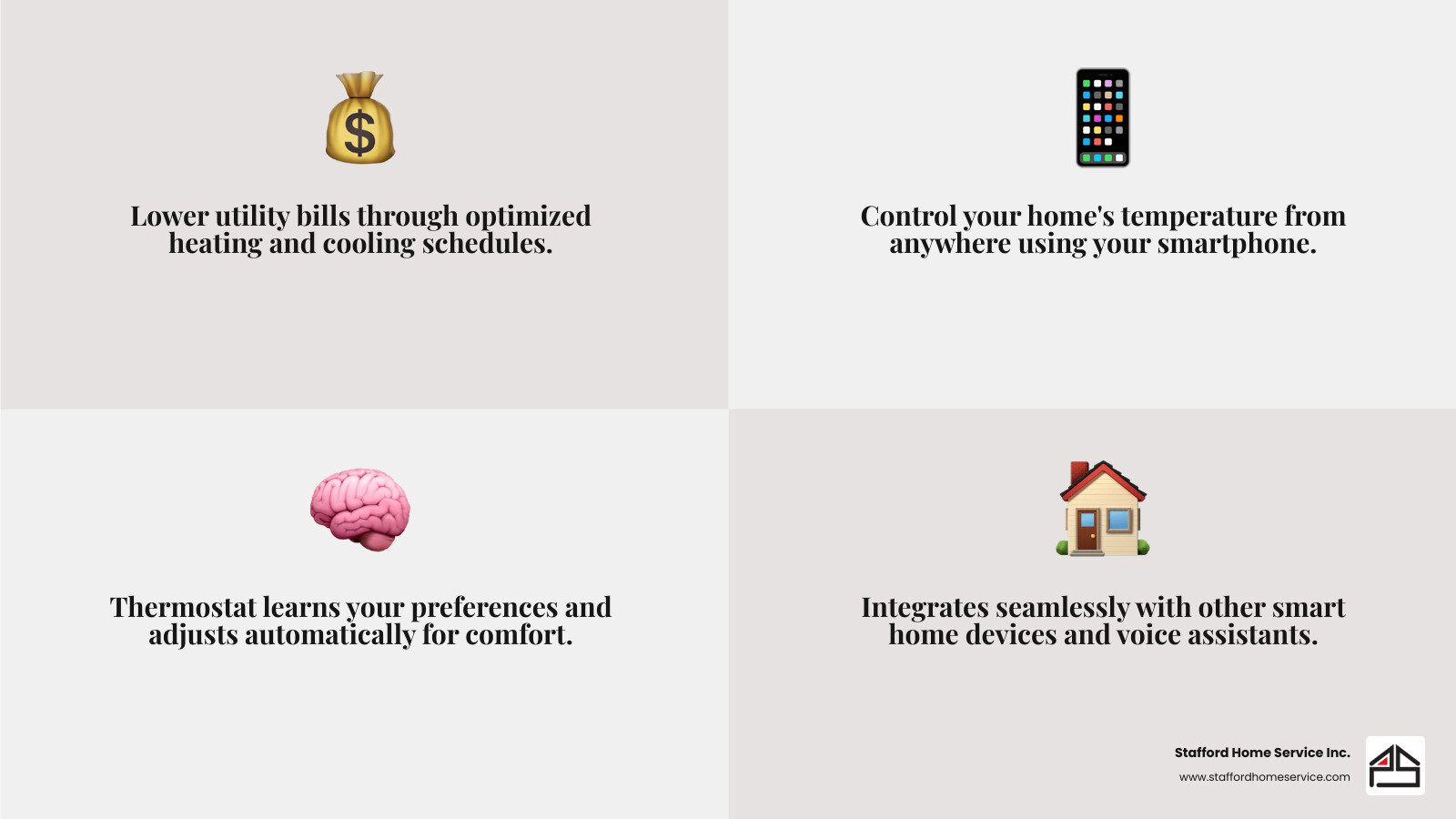 infographic showing four key smart thermostat benefits: a dollar sign with downward arrow representing energy savings and lower bills, a smartphone icon for remote control from anywhere, a brain symbol for learning your schedule and preferences, and connected home devices representing smart home integration with voice assistants and automation systems - smart thermostat installation eden prairie, mn infographic 4_facts_emoji_grey