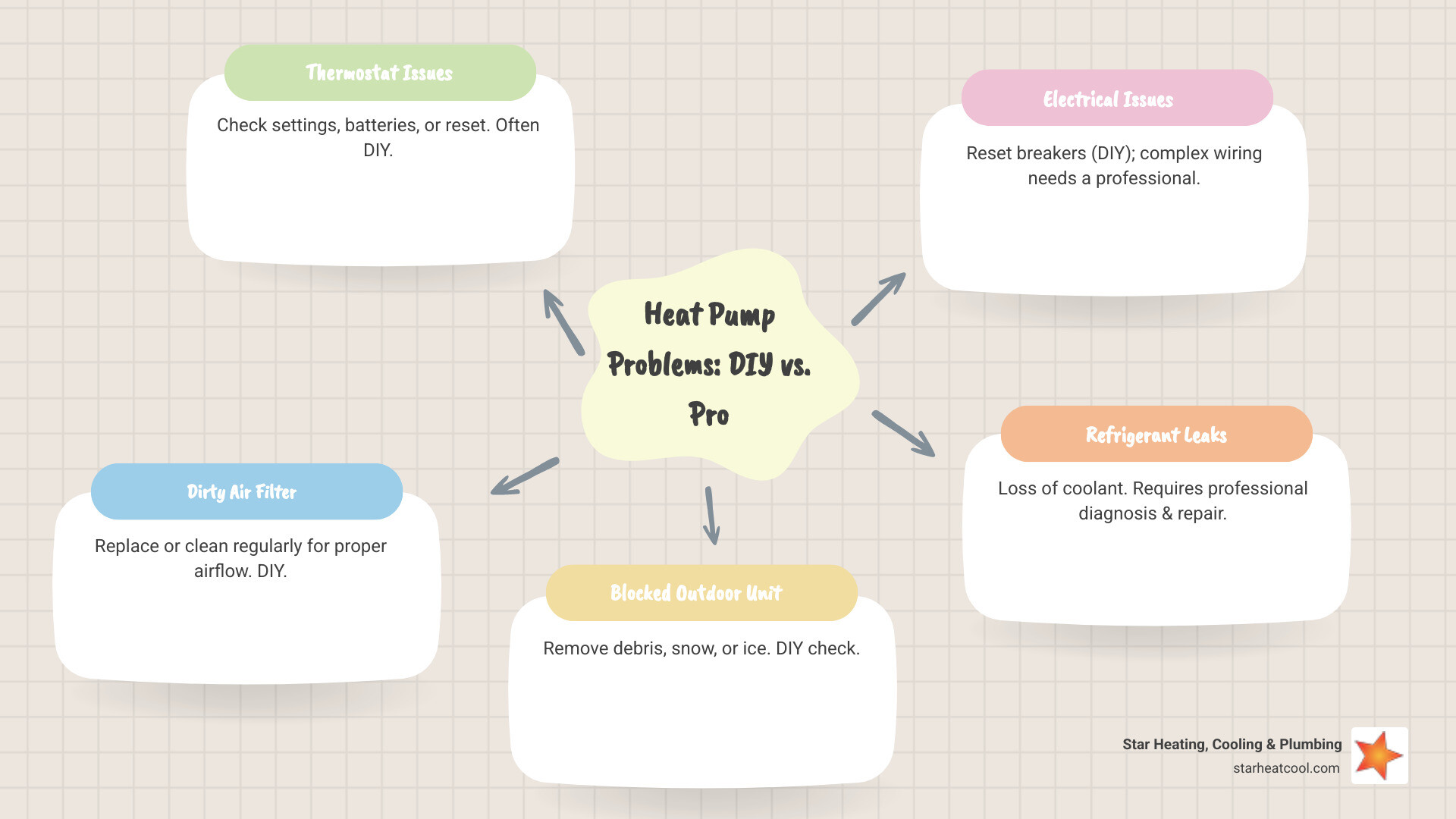 Infographic showing common heat pump problems: thermostat issues at top, dirty air filter in middle left, blocked outdoor unit in middle right, electrical problems at bottom left, and refrigerant leaks at bottom right, with icons indicating which require DIY fixes versus professional service - heat pump not working in bargersville in infographic mindmap-5-items Infographic showing common heat pump problems: thermostat issues at top, dirty air filter in middle left, blocked outdoor unit in middle right, electrical problems at bottom left, and refrigerant leaks at bottom right, with icons indicating which require DIY fixes versus professional service - heat pump not working in bargersville in infographic mindmap-5-items