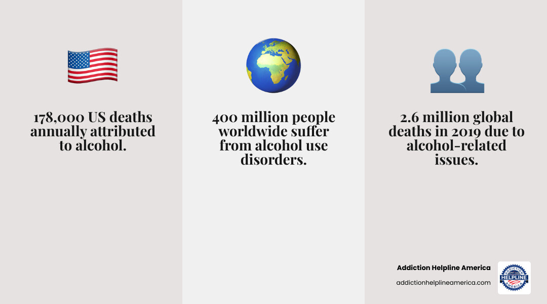 Infographic showing key statistics on alcohol-related deaths in the US and worldwide, including 178,000 US deaths annually, 2.6 million global deaths in 2019, and 400 million people with alcohol use disorders - alcohol related issues infographic 3_facts_emoji_grey Infographic showing key statistics on alcohol-related deaths in the US and worldwide, including 178,000 US deaths annually, 2.6 million global deaths in 2019, and 400 million people with alcohol use disorders - alcohol related issues infographic 3_facts_emoji_grey