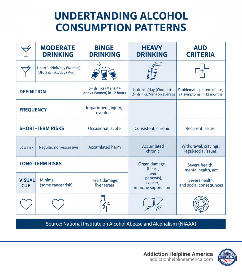 Table comparing moderate drinking, binge drinking, heavy drinking, and AUD criteria - alcohol related issues infographic  Table comparing moderate drinking, binge drinking, heavy drinking, and AUD criteria - alcohol related issues infographic