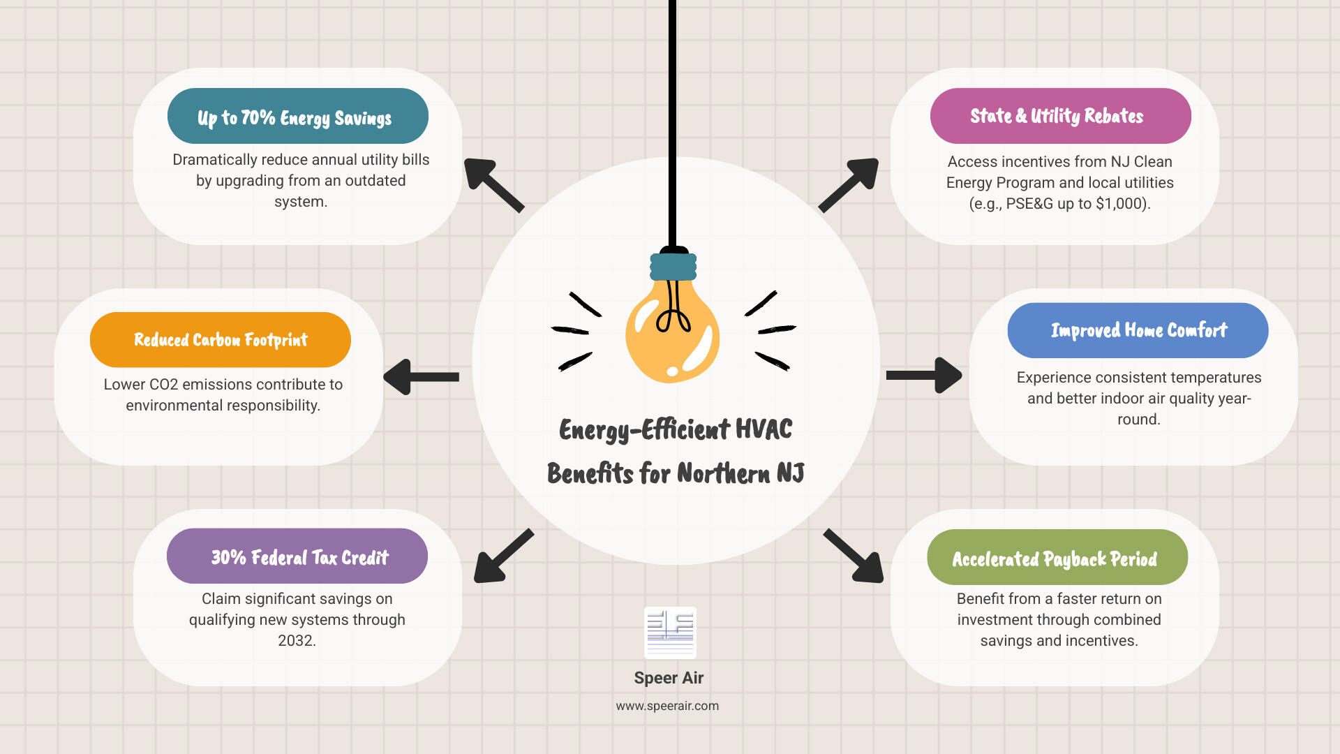 Infographic showing energy savings comparison: traditional HVAC system vs. high-efficiency system, with annual cost breakdowns, CO2 emissions reduction, available rebates (30% federal tax credit, PSE&G utility rebates up to $1,000, NJ Clean Energy Program incentives), and payback period timeline for Northern NJ homeowners - energy saving hvac northern nj infographic brainstorm-6-items Infographic showing energy savings comparison: traditional HVAC system vs. high-efficiency system, with annual cost breakdowns, CO2 emissions reduction, available rebates (30% federal tax credit, PSE&G utility rebates up to $1,000, NJ Clean Energy Program incentives), and payback period timeline for Northern NJ homeowners - energy saving hvac northern nj infographic brainstorm-6-items