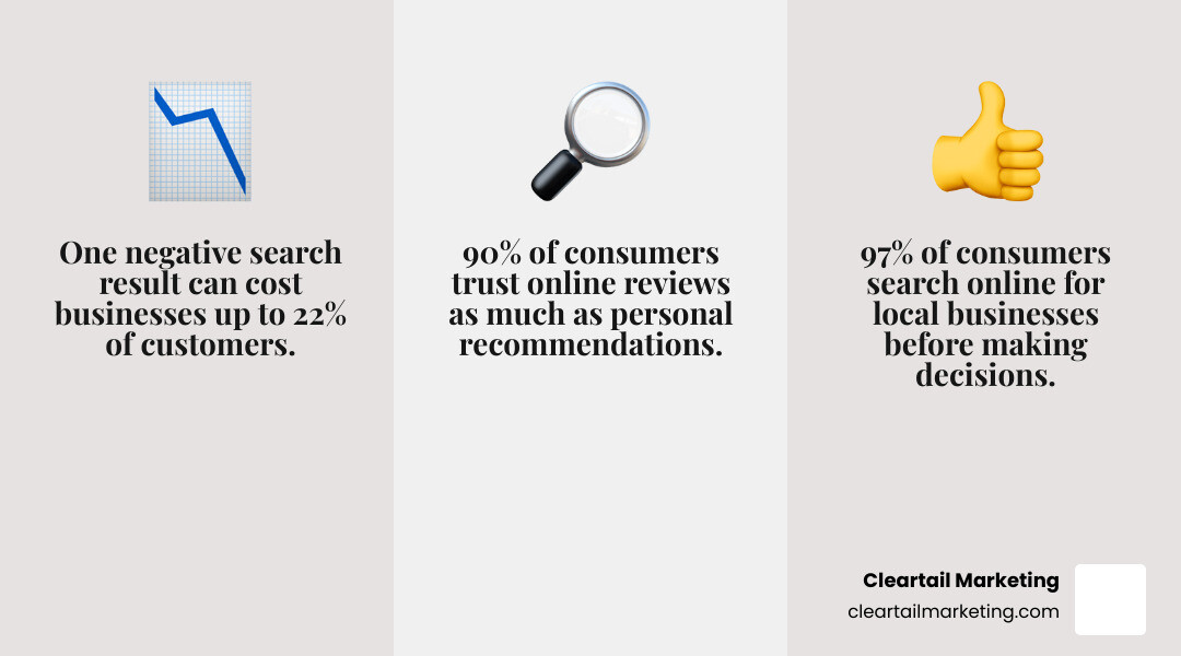 INFOGRAPHIC SHOWING HOW NEGATIVE ONLINE SEARCH RESULTS IMPACT CUSTOMER TRUST AND REVENUE, POTENTIALLY COSTING BUSINESSES CUSTOMERS AND SALES DUE TO DECREASED CREDIBILITY AND VISIBILITY. - EXPERT REPUTATION REPAIR AGENCIES INFOGRAPHIC 3_FACTS_EMOJI_GREY