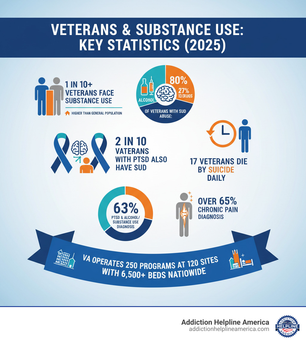 Infographic showing Veterans substance use statistics: More than 1 in 10 Veterans face substance abuse (higher than general population), 80% of Veterans with SUD abuse alcohol, 27% abuse illicit drugs, 2 out of 10 Veterans with PTSD also have SUD, 63% of Veterans diagnosed with PTSD and alcohol or substance use disorder, 17 Veterans die by suicide daily, Over 65% have chronic pain diagnosis, VA operates 250 programs at 120 sites with 6,500+ beds nationwide - Veterans inpatient rehab infographic  Infographic showing Veterans substance use statistics: More than 1 in 10 Veterans face substance abuse (higher than general population), 80% of Veterans with SUD abuse alcohol, 27% abuse illicit drugs, 2 out of 10 Veterans with PTSD also have SUD, 63% of Veterans diagnosed with PTSD and alcohol or substance use disorder, 17 Veterans die by suicide daily, Over 65% have chronic pain diagnosis, VA operates 250 programs at 120 sites with 6,500+ beds nationwide - Veterans inpatient rehab infographic