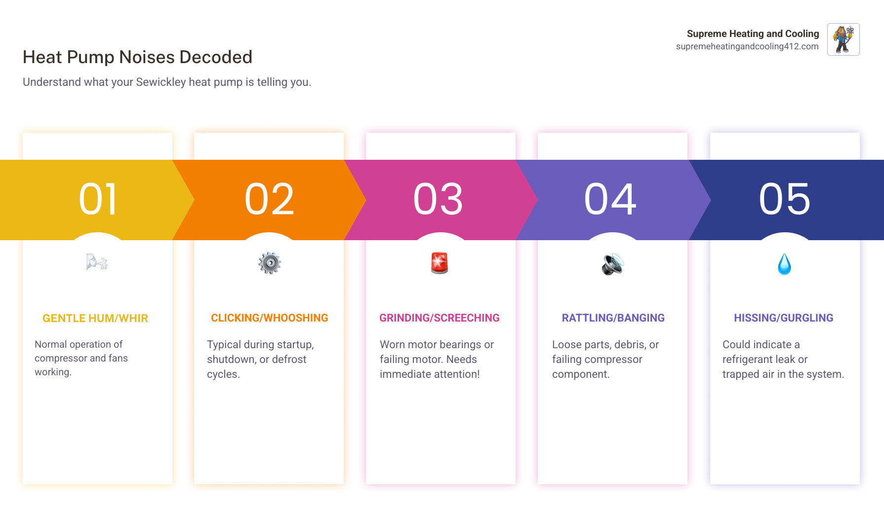 infographic showing normal heat pump sounds versus problem sounds with icons for humming, clicking, grinding, hissing, and rattling, plus recommended actions for each - heat pump making noise in sewickley, pa infographic pillar-5-steps