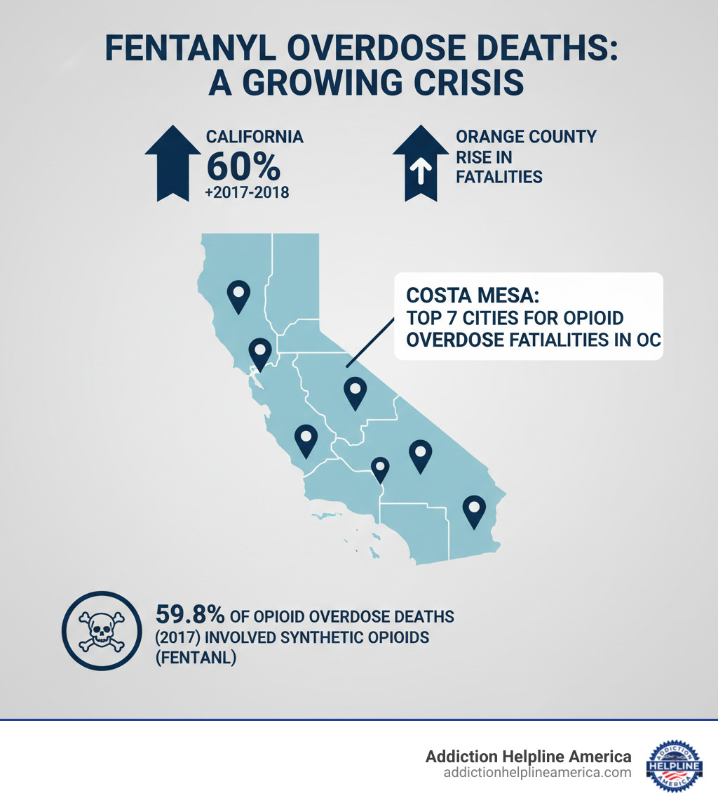 Infographic showing the rise of fentanyl-related overdose deaths in Orange County and California, comparing 2017-2018 statistics, highlighting that Costa Mesa is one of the top 7 cities for opioid overdose fatalities in Orange County, that California experienced a 60% increase in fentanyl overdose deaths, and that 59.8% of opioid-involved overdose deaths in 2017 involved synthetic opioids like fentanyl - Fentanyl rehab Costa Mesa infographic 