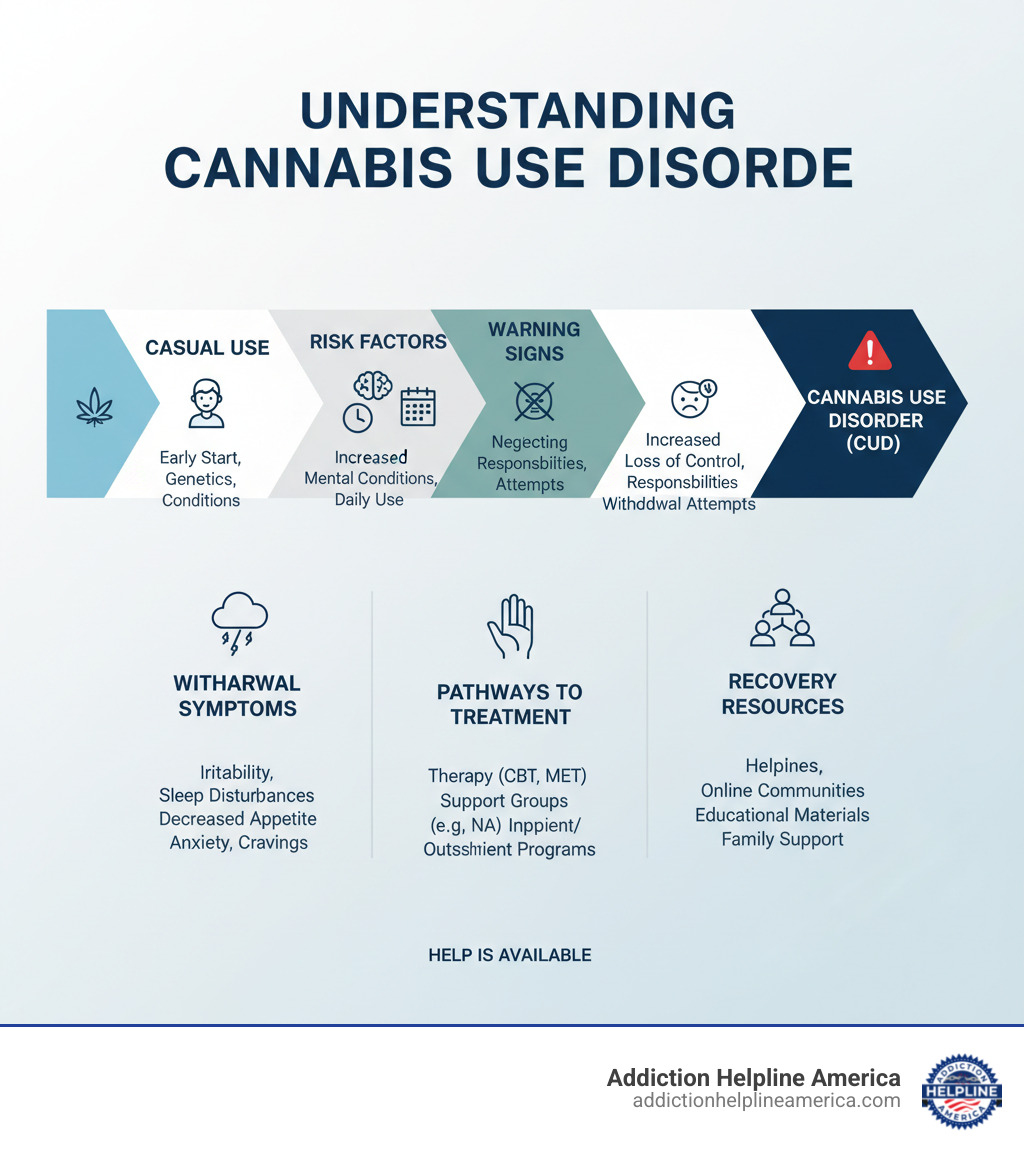 detailed infographic showing the progression from casual marijuana use to cannabis use disorder, including risk factors, warning signs, withdrawal symptoms, and pathways to treatment including therapy options, support groups, and recovery resources - Marijuana addiction help infographic  detailed infographic showing the progression from casual marijuana use to cannabis use disorder, including risk factors, warning signs, withdrawal symptoms, and pathways to treatment including therapy options, support groups, and recovery resources - Marijuana addiction help infographic