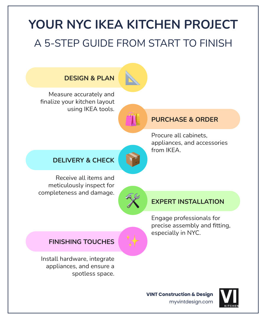 infographic showing 5 steps of IKEA kitchen project: 1. Design and Planning with measurements, 2. Purchase cabinets and components from IKEA, 3. Delivery and inspection of all parts, 4. Professional installation by experienced team, 5. Final touches including hardware and cleanup - IKEA kitchen installation NYC infographic infographic-line-5-steps-colors infographic showing 5 steps of IKEA kitchen project: 1. Design and Planning with measurements, 2. Purchase cabinets and components from IKEA, 3. Delivery and inspection of all parts, 4. Professional installation by experienced team, 5. Final touches including hardware and cleanup - IKEA kitchen installation NYC infographic infographic-line-5-steps-colors
