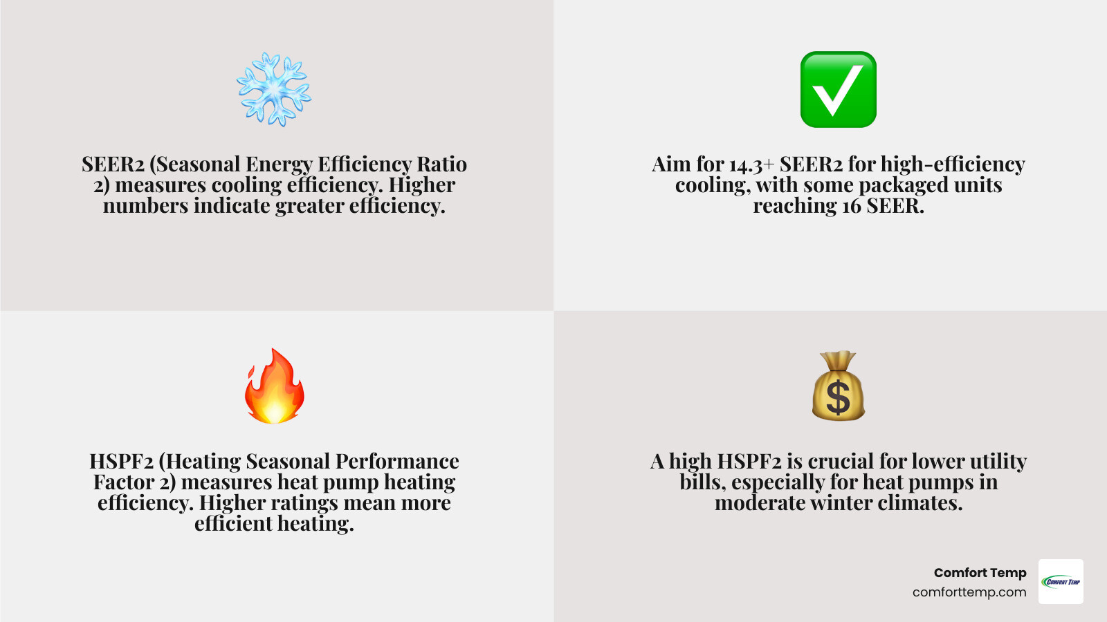 infographic explaining SEER2 and HSPF ratings with ideal numbers for each - manufactured home heating and cooling systems infographic 4_facts_emoji_grey infographic explaining SEER2 and HSPF ratings with ideal numbers for each - manufactured home heating and cooling systems infographic 4_facts_emoji_grey