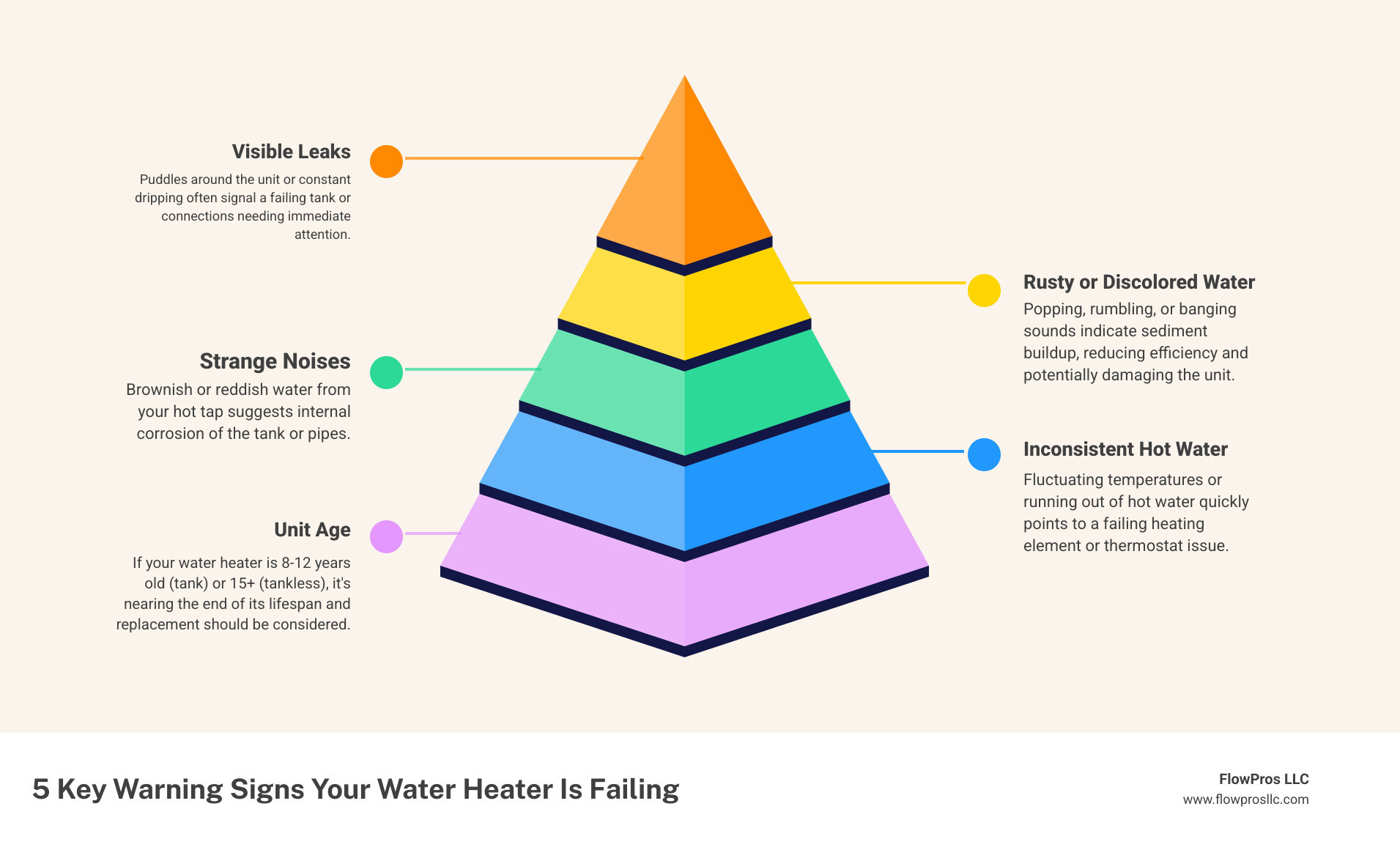 infographic showing 5 warning signs of water heater failure: inconsistent temperature, strange popping noises, rusty or discolored water, visible leaks or moisture, and unit age over 8-12 years - best water heater installation and repair company in bradenton, fl infographic pyramid-hierarchy-5-steps infographic showing 5 warning signs of water heater failure: inconsistent temperature, strange popping noises, rusty or discolored water, visible leaks or moisture, and unit age over 8-12 years - best water heater installation and repair company in bradenton, fl infographic pyramid-hierarchy-5-steps