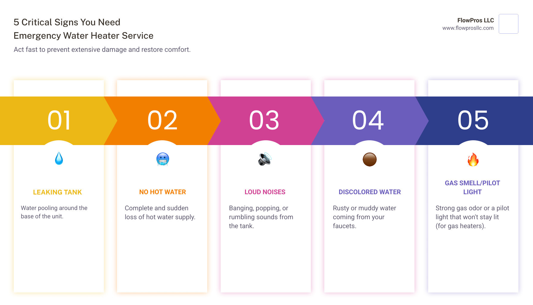 Infographic showing 5 critical signs you need emergency water heater service: pooling water at tank base, complete loss of hot water, loud banging or popping sounds from tank, rusty or discolored water from taps, and strong gas odor or repeatedly failing pilot light - 24 hour water heater installation and repair service in odessa, fl infographic pillar-5-steps Infographic showing 5 critical signs you need emergency water heater service: pooling water at tank base, complete loss of hot water, loud banging or popping sounds from tank, rusty or discolored water from taps, and strong gas odor or repeatedly failing pilot light - 24 hour water heater installation and repair service in odessa, fl infographic pillar-5-steps