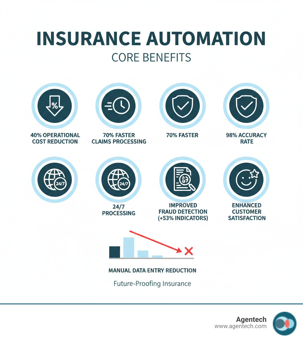 Infographic showing insurance automation core benefits: 40% operational cost reduction, 70% faster claims processing, 98% accuracy rate, ability to process claims 24/7, significant reduction in manual data entry, improved fraud detection with 53% more indicators identified, and enhanced customer satisfaction through faster settlements - insurance automation infographic