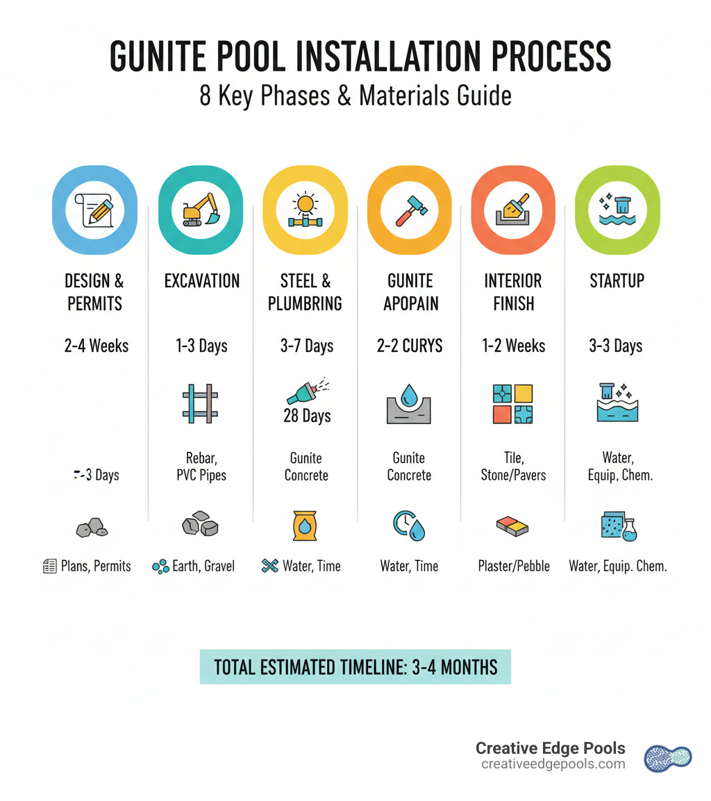 infographic showing the 8 main phases of gunite pool installation from design through startup, with timeline estimates for each phase and key materials used including rebar reinforcement, gunite concrete, tile and coping options, and interior finish choices like plaster or pebble - New Gunite Pool Installation infographic 