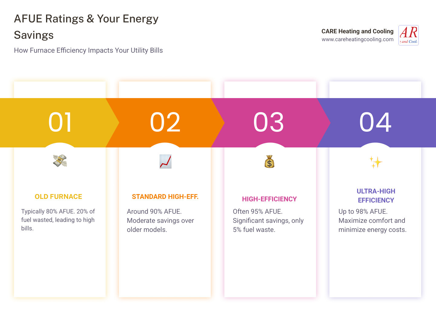 infographic showing AFUE rating percentages from 80 to 98 percent with corresponding annual dollar savings for a typical Westerville Ohio home, including visual comparison of old versus new furnace efficiency and breakdown of energy waste versus usable heat - energy efficient furnace installation westerville infographic pillar-4-steps
