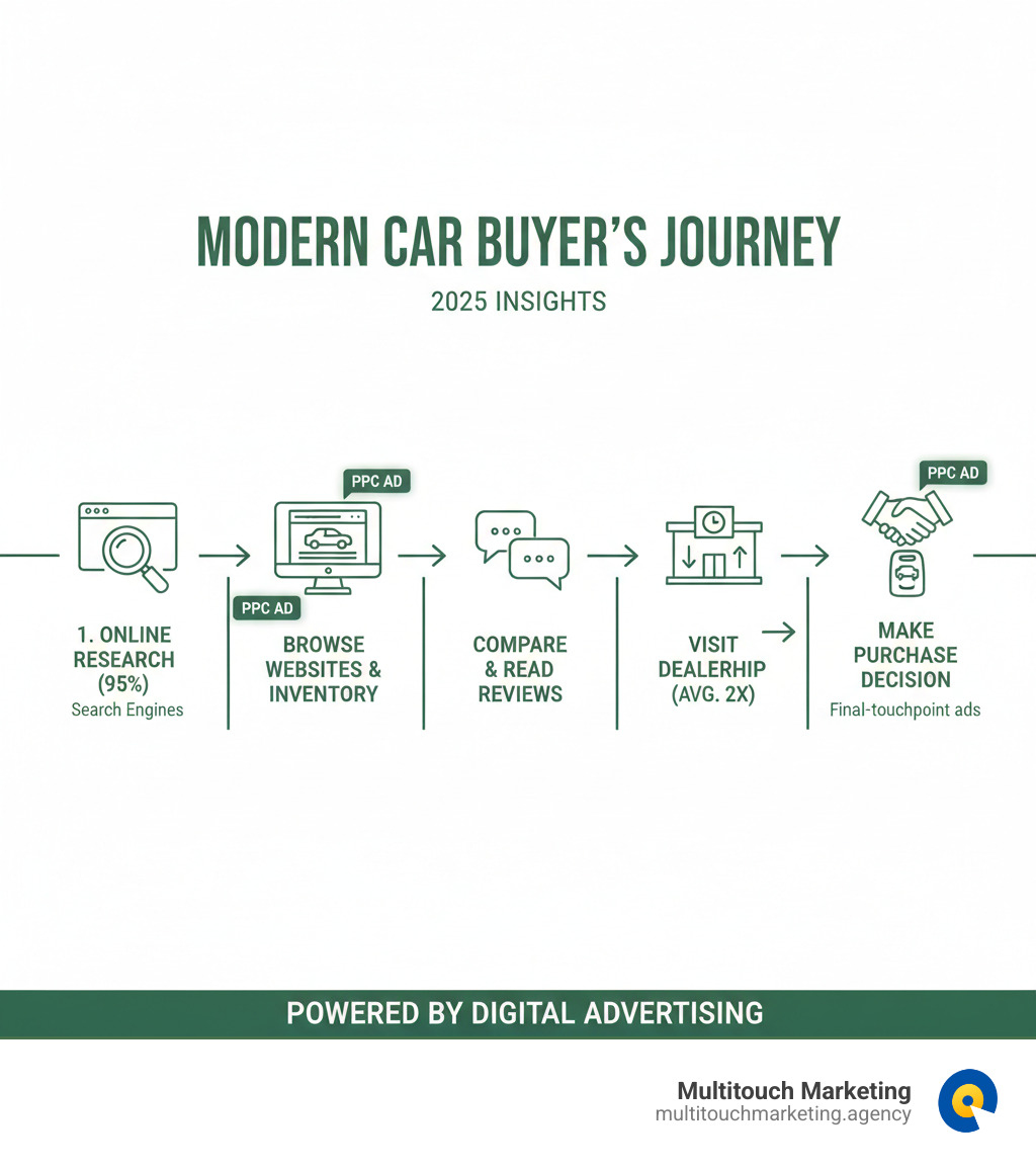 Infographic showing the modern car buyer's journey: 95% start with online research using search engines, browse dealership websites and inventory, compare prices and read reviews, visit dealership (average 2 visits), make purchase decision - with PPC ads appearing at each digital touchpoint - automotive ppc infographic 