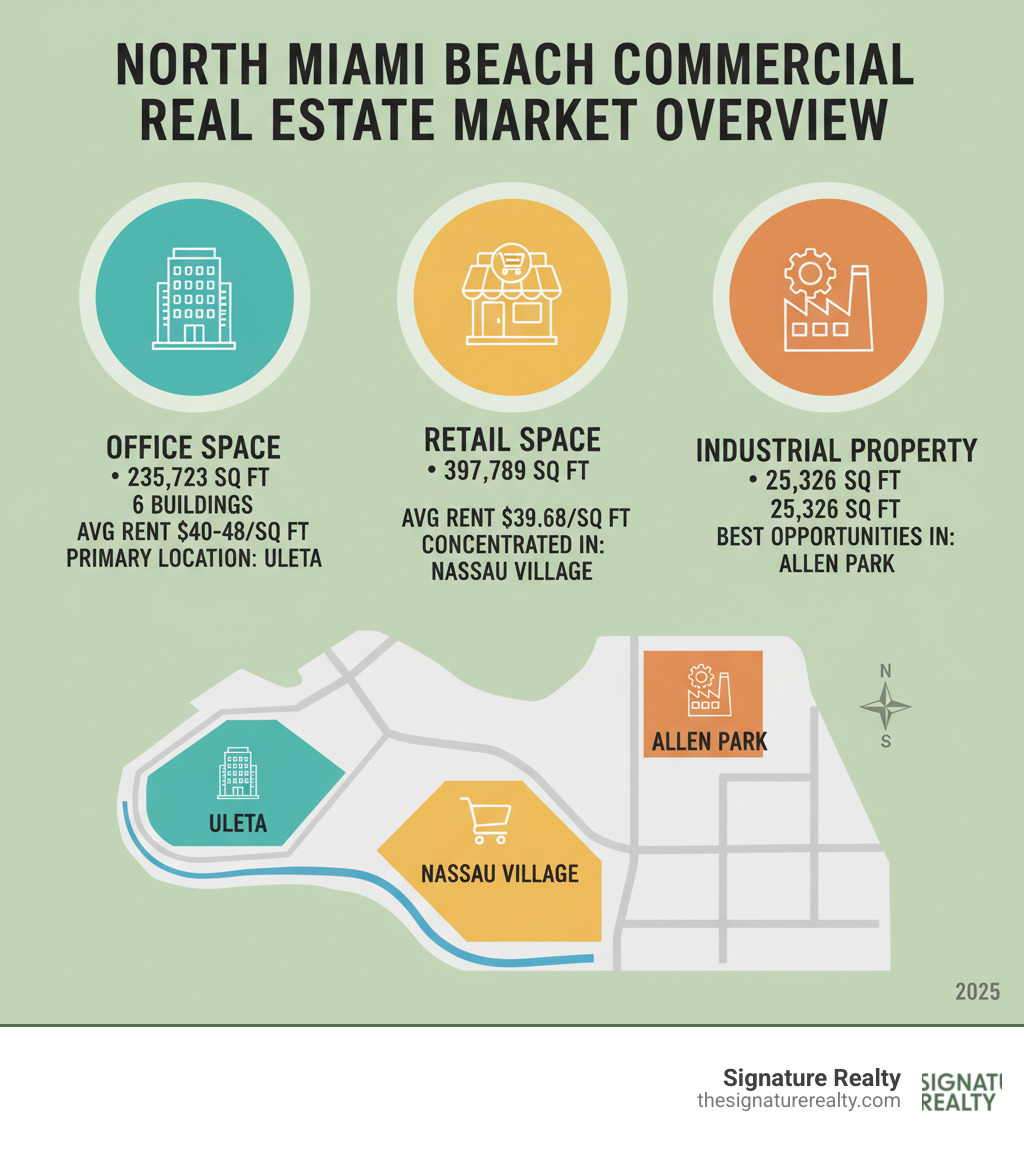 North Miami Beach Commercial Real Estate Market Overview: Office space represents 235,723 sq ft across 6 buildings with average rent of $40-48/sq ft and primary location in Uleta; Retail space totals 397,789 sq ft with average rent of $39.68/sq ft concentrated in Nassau Village; Industrial property comprises 25,326 sq ft with best opportunities in Allen Park; Map showing these three key submarkets within North Miami Beach - commercial real estate north miami beach infographic North Miami Beach Commercial Real Estate Market Overview: Office space represents 235,723 sq ft across 6 buildings with average rent of $40-48/sq ft and primary location in Uleta; Retail space totals 397,789 sq ft with average rent of $39.68/sq ft concentrated in Nassau Village; Industrial property comprises 25,326 sq ft with best opportunities in Allen Park; Map showing these three key submarkets within North Miami Beach - commercial real estate north miami beach infographic