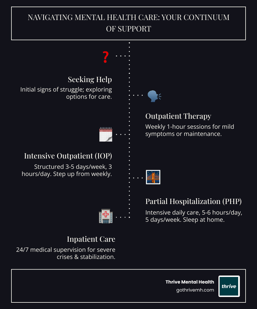 Infographic showing mental health care continuum: weekly outpatient therapy on left (1 hour/week, lowest intensity), intensive outpatient program in center-left (3 hours/day, 3-5 days/week), partial hospitalization program in center-right highlighted (5-6 hours/day, 5 days/week, moderate-high intensity), and inpatient hospitalization on right (24/7 care, highest intensity). PHP is clearly marked as the bridge for Tampa Bay adults needing more than weekly therapy but less than inpatient care. - best partial hospitalization programs in tampa bay for adults infographic infographic-line-5-steps-dark Infographic showing mental health care continuum: weekly outpatient therapy on left (1 hour/week, lowest intensity), intensive outpatient program in center-left (3 hours/day, 3-5 days/week), partial hospitalization program in center-right highlighted (5-6 hours/day, 5 days/week, moderate-high intensity), and inpatient hospitalization on right (24/7 care, highest intensity). PHP is clearly marked as the bridge for Tampa Bay adults needing more than weekly therapy but less than inpatient care. - best partial hospitalization programs in tampa bay for adults infographic infographic-line-5-steps-dark