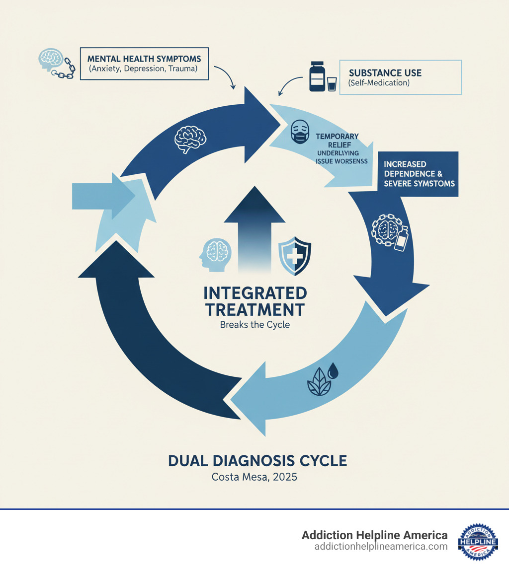 Infographic showing the interconnected cycle of dual diagnosis: mental health symptoms lead to substance use for self-medication, which temporarily masks symptoms but worsens the underlying mental health condition over time, creating increased substance dependence and more severe mental health symptoms, highlighting why integrated treatment addressing both simultaneously is essential for breaking this cycle - Dual diagnosis treatment Costa Mesa infographic  Infographic showing the interconnected cycle of dual diagnosis: mental health symptoms lead to substance use for self-medication, which temporarily masks symptoms but worsens the underlying mental health condition over time, creating increased substance dependence and more severe mental health symptoms, highlighting why integrated treatment addressing both simultaneously is essential for breaking this cycle - Dual diagnosis treatment Costa Mesa infographic