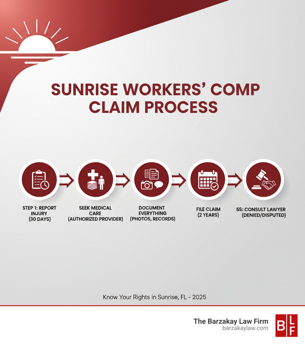 Infographic showing the workers' compensation claim process in Sunrise: Step 1 - Report injury to employer within 30 days, Step 2 - Seek medical care from authorized provider, Step 3 - Document everything (photos, records, communications), Step 4 - File claim within 2 years, Step 5 - Consult a lawyer if denied or disputed - sunrise workers compensation lawyer infographic Infographic showing the workers' compensation claim process in Sunrise: Step 1 - Report injury to employer within 30 days, Step 2 - Seek medical care from authorized provider, Step 3 - Document everything (photos, records, communications), Step 4 - File claim within 2 years, Step 5 - Consult a lawyer if denied or disputed - sunrise workers compensation lawyer infographic