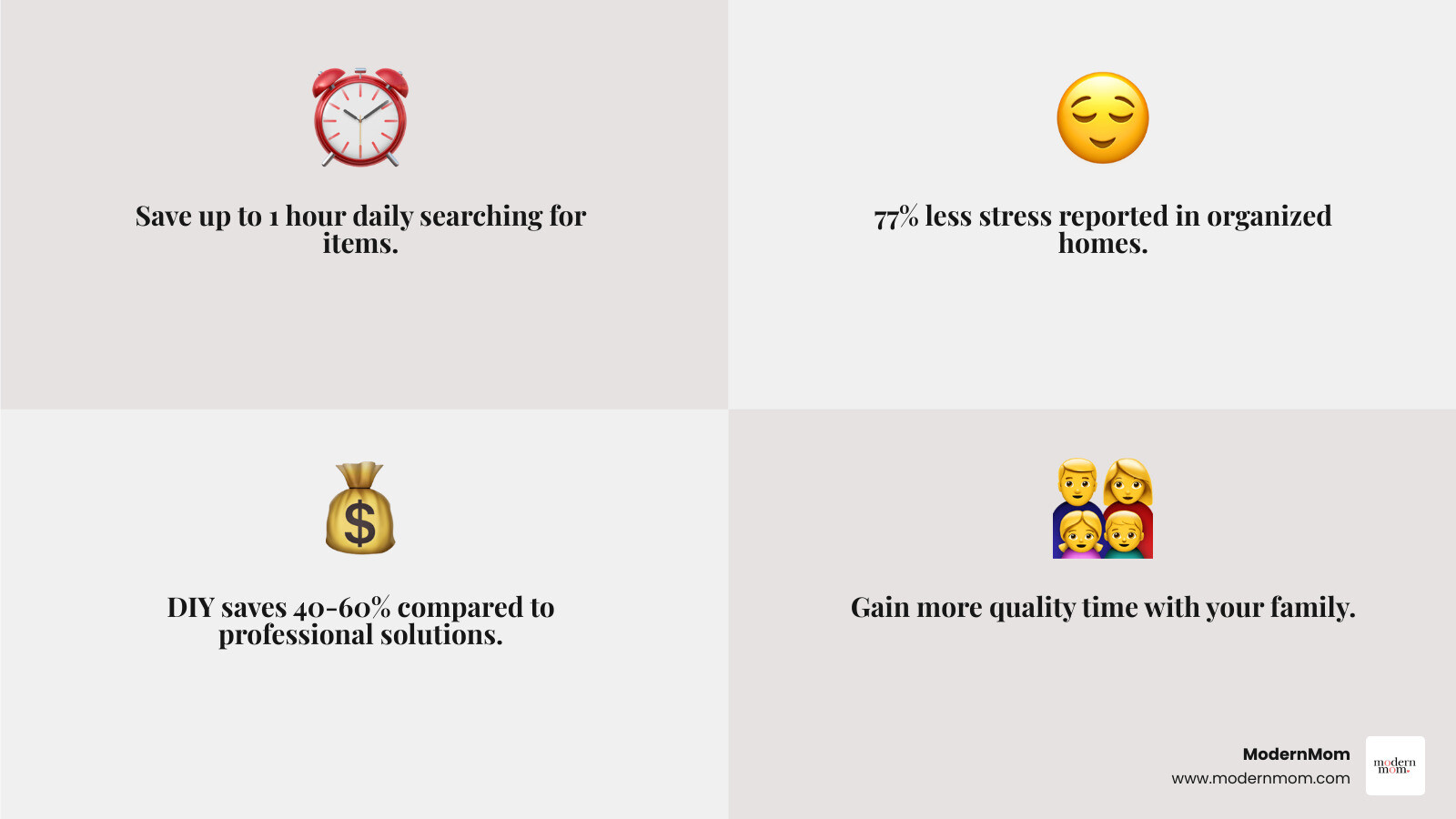 infographic showing benefits of home organization: 1 hour per day saved from searching for items, 77% reduction in stress from decluttering, 40-60% cost savings with DIY vs professional solutions, more quality time with family, customized solutions for your needs - diy organization hacks infographic 4_facts_emoji_grey