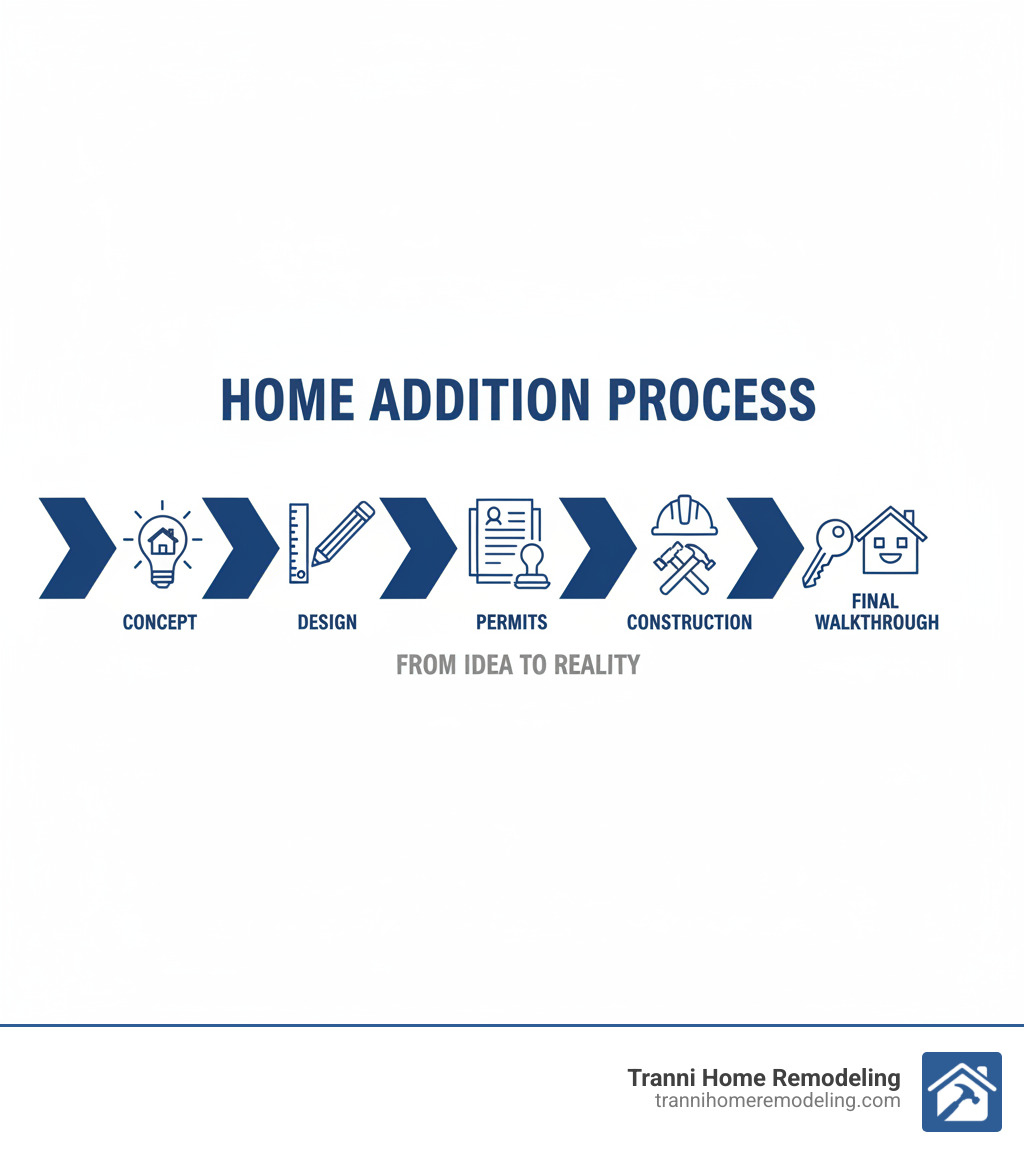 Infographic showing the process of a home addition from initial concept to final completion, including planning, design, permits, construction, and final walkthrough - general contractor home additions infographic Infographic showing the process of a home addition from initial concept to final completion, including planning, design, permits, construction, and final walkthrough - general contractor home additions infographic