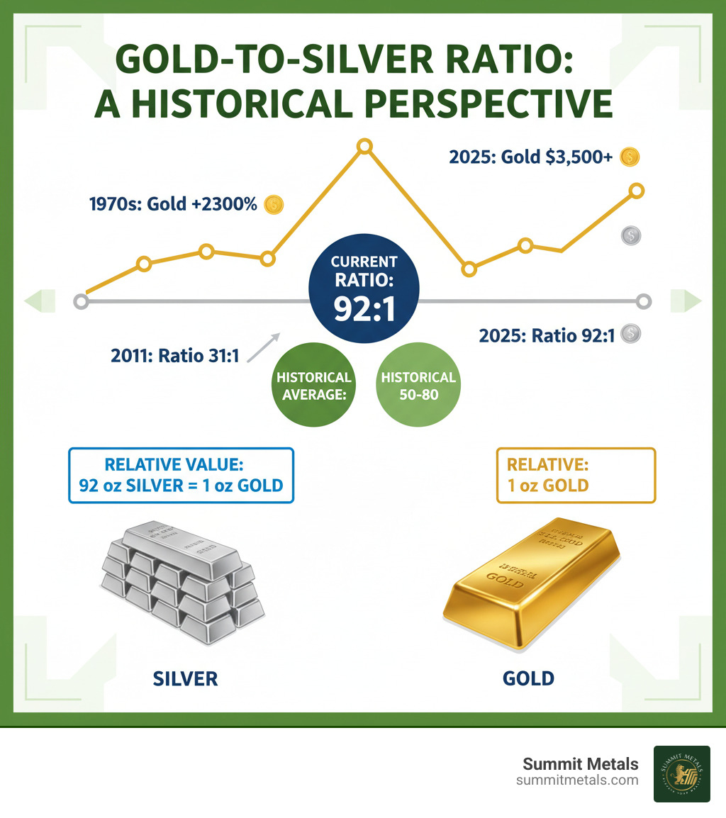 infographic showing the gold-to-silver ratio over time, key historical price points for both metals, current ratio of 92:1, historical average of 50-80, and visual comparison of physical silver bars versus gold bars with relative value indicators - silver gold silver infographic 