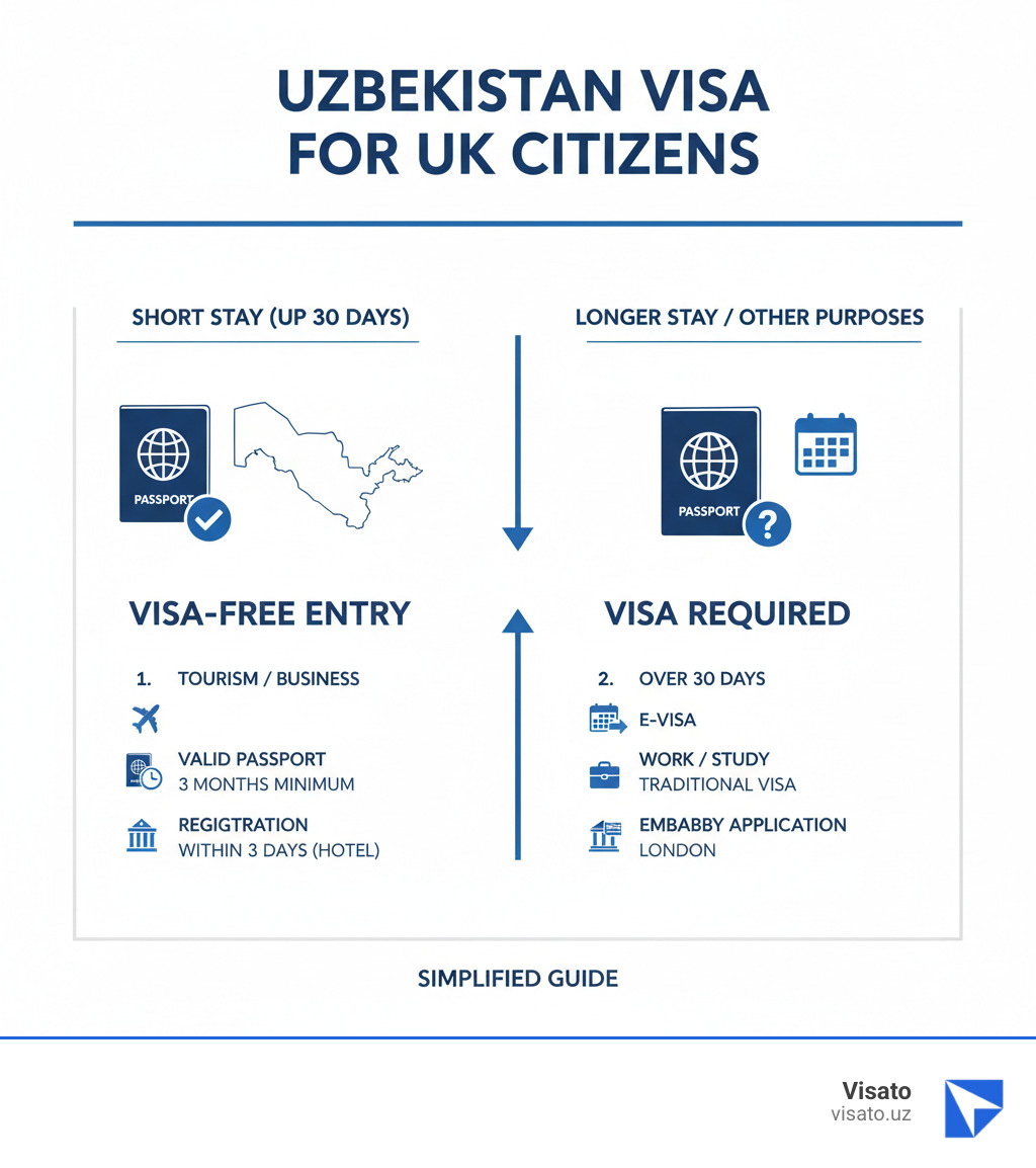 Infographic showing 30-day visa-free entry for UK citizens vs longer stay requirements including passport validity 3 months minimum registration within 3 days e-visa needed for stays over 30 days and traditional visa for work purposes - Uzbekistan visa for UK infographic Infographic showing 30-day visa-free entry for UK citizens vs longer stay requirements including passport validity 3 months minimum registration within 3 days e-visa needed for stays over 30 days and traditional visa for work purposes - Uzbekistan visa for UK infographic