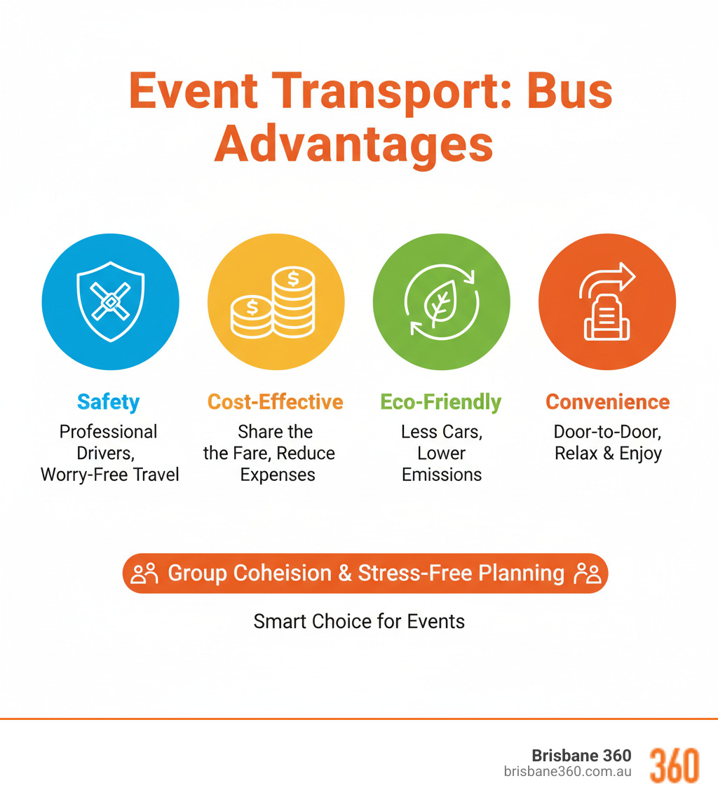 infographic describing the advantages of using a bus for events, including safety, cost-effectiveness, environmental benefits, and convenience - bus transportation for events infographic 