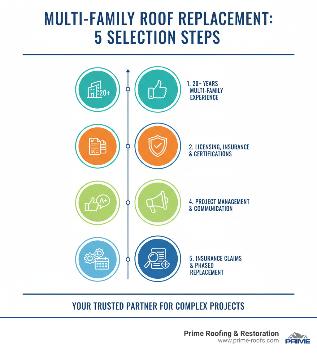 Infographic showing the multi-family roof replacement selection process: 1) Verify 20+ years experience with multi-family properties, 2) Confirm licensing, insurance, and manufacturer certifications, 3) Check local reputation and BBB rating, 4) Review project management capabilities and communication plans, 5) Assess insurance claims expertise and phased replacement experience - multi family roof replacement company infographic 