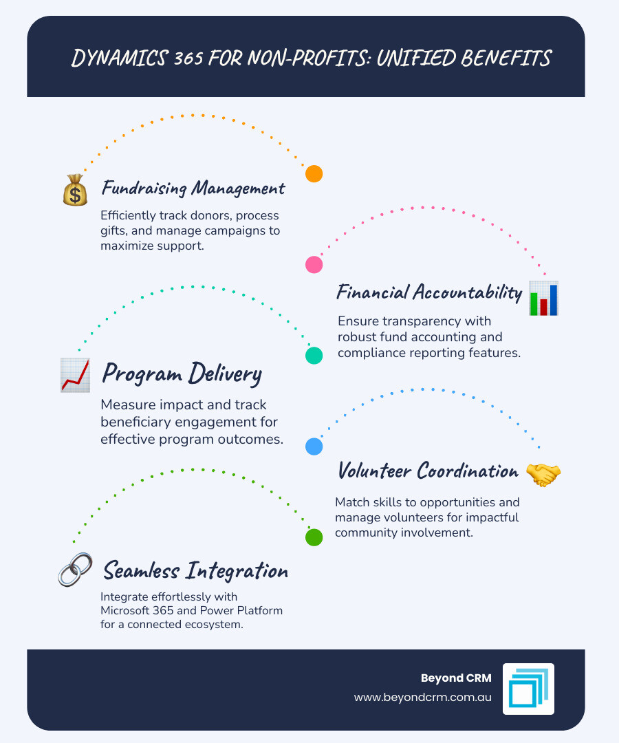 Infographic showing Dynamics 365 for non-profits capabilities including fundraising management with donor tracking and gift processing, financial accountability with fund accounting and compliance reporting, program delivery with impact measurement and beneficiary tracking, volunteer coordination with skills matching and opportunity management, and integration with Microsoft 365 and Power Platform tools - Dynamics 365 for non-profits infographic Infographic showing Dynamics 365 for non-profits capabilities including fundraising management with donor tracking and gift processing, financial accountability with fund accounting and compliance reporting, program delivery with impact measurement and beneficiary tracking, volunteer coordination with skills matching and opportunity management, and integration with Microsoft 365 and Power Platform tools - Dynamics 365 for non-profits infographic