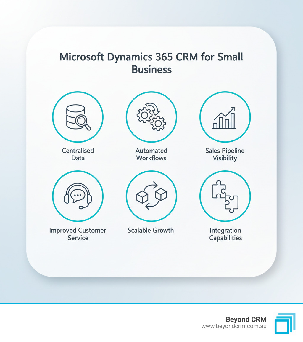 Infographic showing core benefits of Microsoft Dynamics 365 CRM for small business - small business CRM solutions infographic 