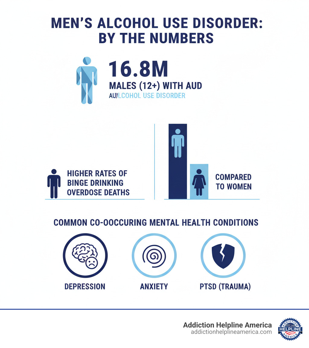 infographic showing statistics on men's alcohol use disorder including 16.8 million males with AUD, higher rates of binge drinking and overdose deaths compared to women, and common co-occurring mental health conditions like depression, anxiety and PTSD - men's alcohol rehab infographic 