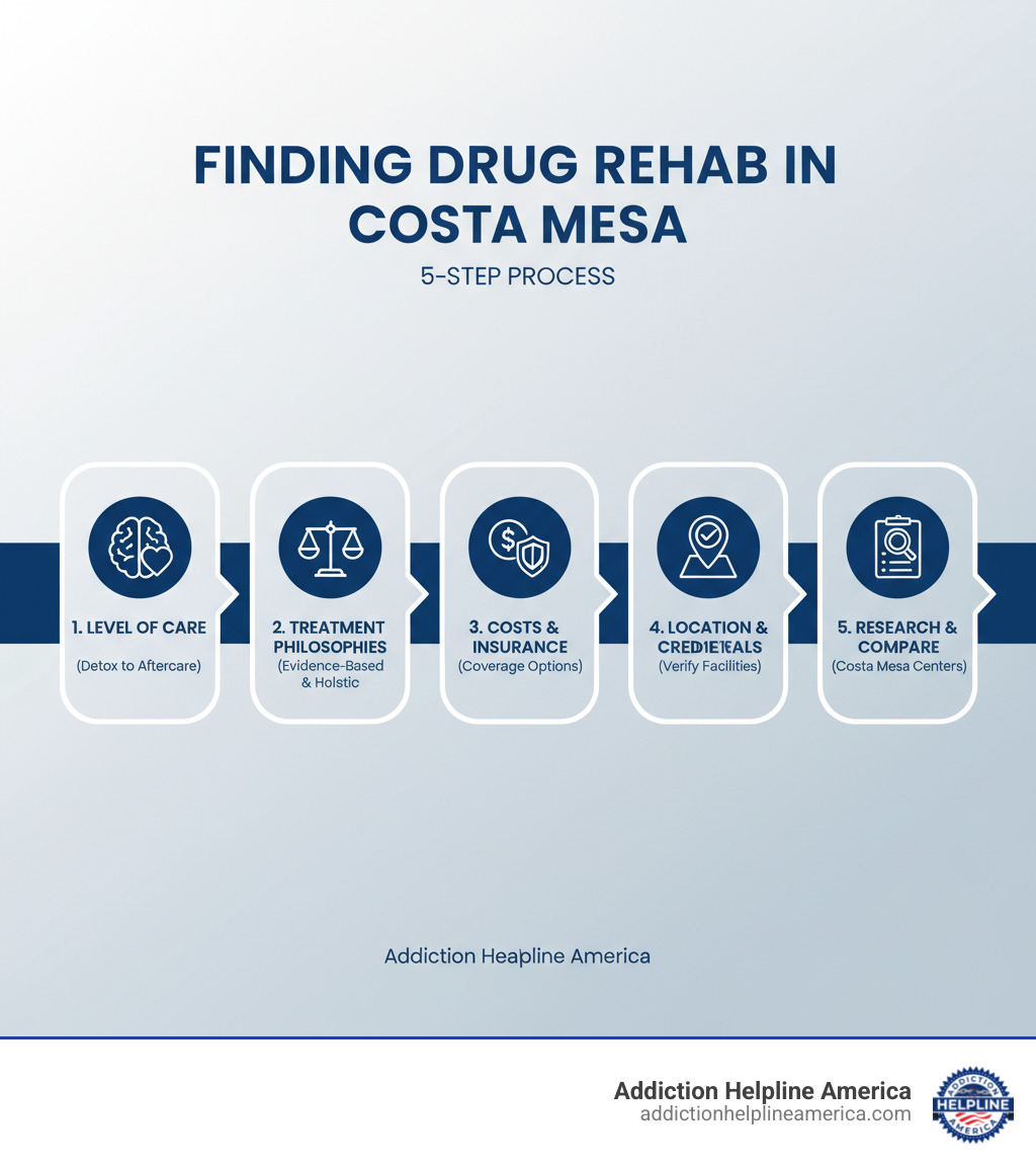 infographic showing the 5-step process to finding drug rehab centers in costa mesa: 1) determine your level of care needs from detox to aftercare, 2) evaluate treatment philosophies including evidence-based and holistic approaches, 3) navigate costs and insurance coverage options, 4) consider location benefits and verify facility credentials, 5) research and compare specific rehab centers in costa mesa - drug rehab centers in costa mesa infographic 