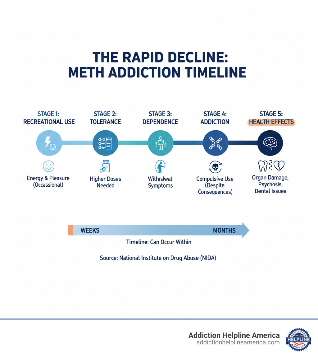 Infographic showing the progression from recreational meth use to addiction: Stage 1 - Occasional use for energy/pleasure; Stage 2 - Increased tolerance requiring higher doses; Stage 3 - Physical dependence with withdrawal symptoms; Stage 4 - Full addiction with compulsive use despite consequences; Stage 5 - Severe health effects including dental problems, psychosis, and organ damage. Timeline shows this progression can occur within weeks to months. - meth rehab in costa mesa infographic 