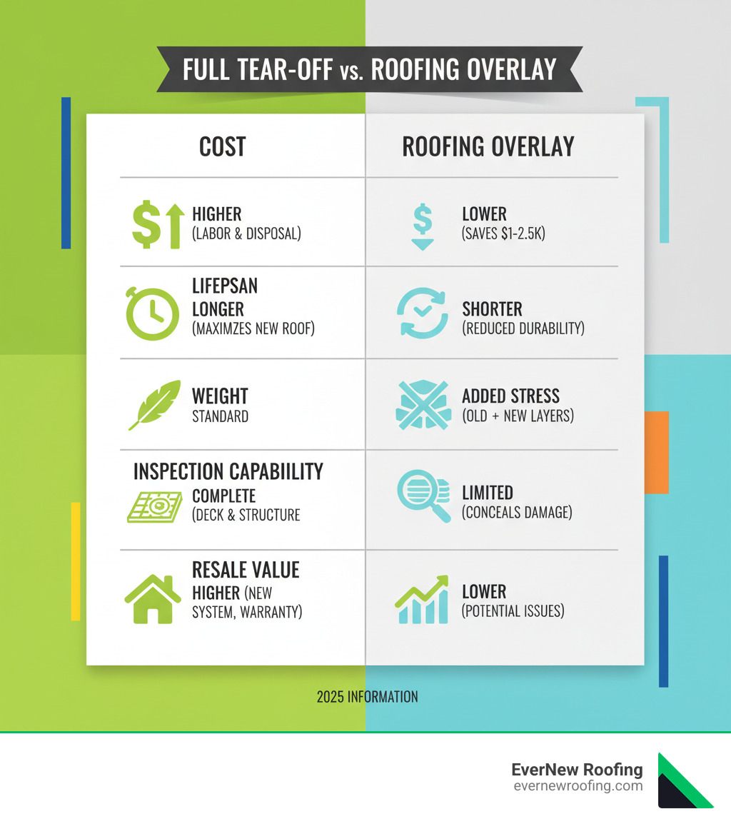 table comparing a Full Tear-Off vs. a Roofing Overlay on key aspects: Cost, Lifespan, Weight, Inspection Capability, and Resale Value - average cost to tear off and replace roof infographic