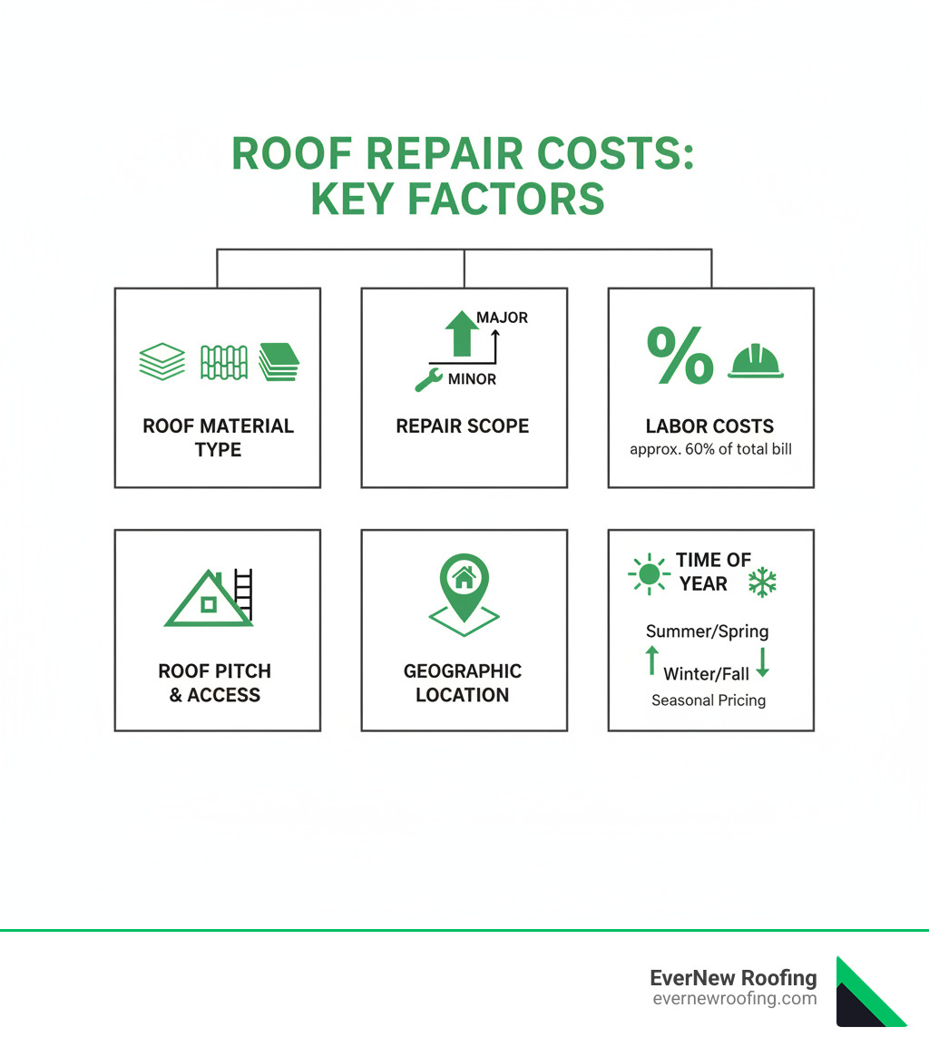infographic showing the key factors influencing roof repair costs including roof material type with icons for asphalt shingles metal and slate, repair scope from minor to major, labor costs as percentage of total bill, roof pitch and accessibility, geographic location, and time of year with seasonal pricing variations - average cost of roof repair infographic 