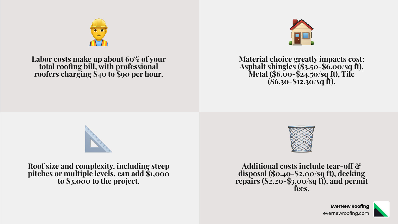 infographic showing breakdown of reroofing costs including materials at 40%, labor at 60%, with subcategories for roof size, pitch complexity, material type, removal and disposal, underlayment, flashing, permits, and geographic location factors - cost of reroofing house infographic 4_facts_emoji_grey