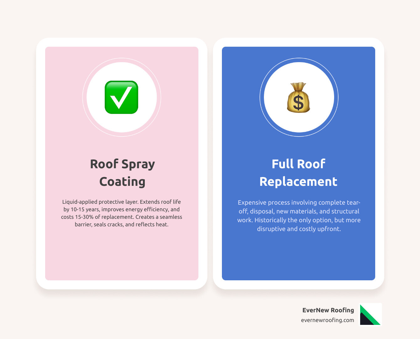 Infographic comparing roof coating application versus full roof replacement, showing coating as a thin protective layer applied over existing materials versus replacement requiring complete tear-off, new materials, and structural work, with cost and time comparisons - roof spray coating infographic comparison-2-items-casual