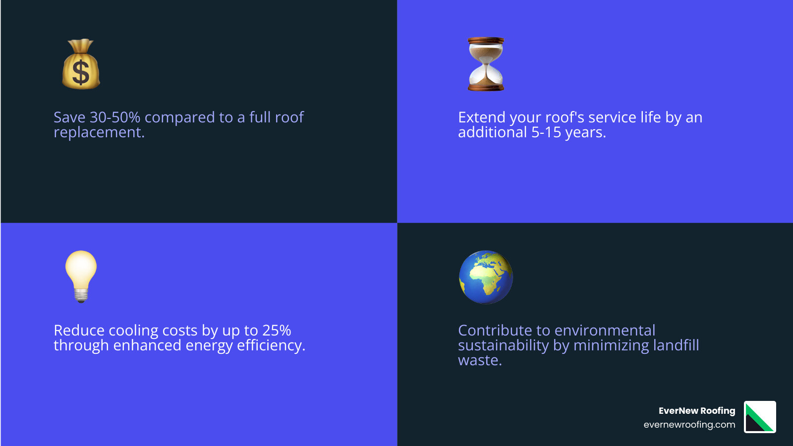 Infographic showing the lifecycle benefits of professional roof coating services: immediate cost savings compared to replacement, extended roof lifespan timeline from 5-15 years, energy efficiency gains with reduced cooling costs up to 25%, minimal business disruption with no tear-off required, and environmental sustainability through reduced landfill waste - professional roof coating services infographic 4_facts_emoji_blue