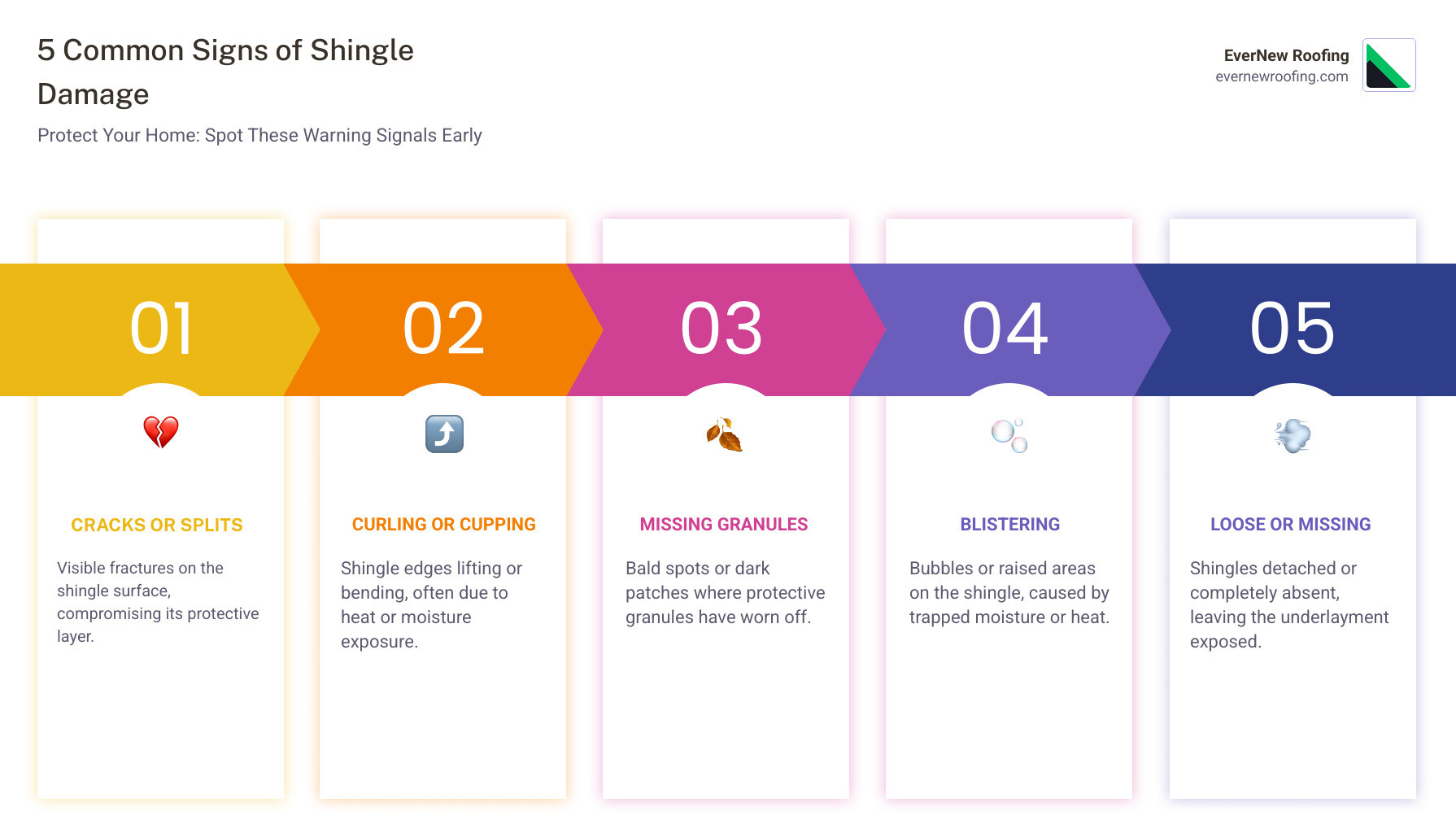 Infographic showing 5 common signs of shingle damage: 1. Visible cracks or splits in shingle surface, 2. Curling or cupping at shingle edges, 3. Missing granules creating bald spots or dark patches, 4. Blistering or bubbling on shingle surface, 5. Loose or completely missing shingles with exposed underlayment - cracked shingle repair infographic pillar-5-steps