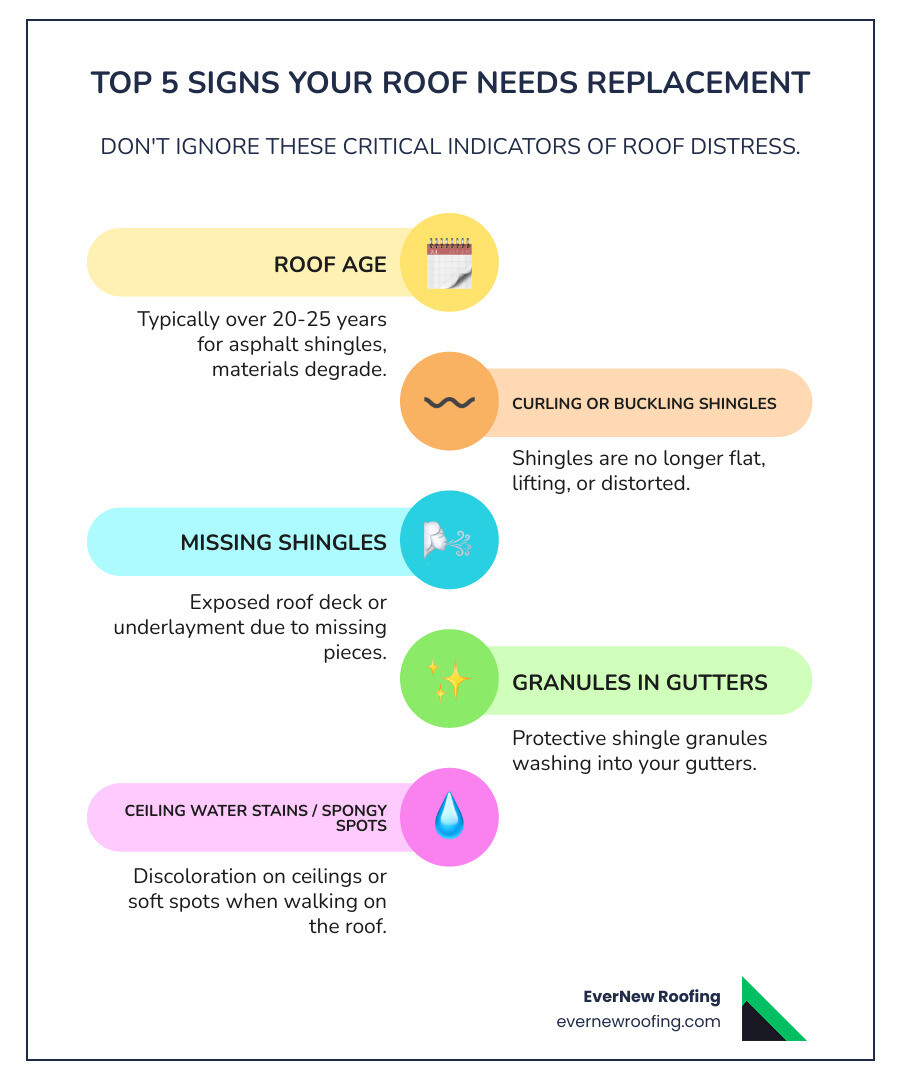 Infographic showing the top 5 signs your roof needs replacement: roof age over 20-25 years, curling or buckling shingles, missing shingles, loose granules in gutters, and water stains on ceilings with spongy roof texture - roofing replacement near me infographic infographic-line-5-steps-colors