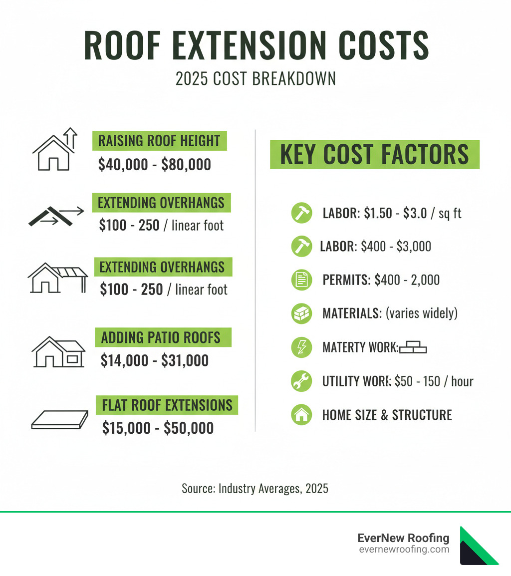 infographic showing cost breakdown for different roof extension types, including raising roof height ($40,000-$80,000), extending overhangs ($100-$250/linear foot), adding patio roofs ($14,000-$31,000), and flat roof extensions ($15,000-$50,000), with key cost factors like permits, labor, materials, and utility work listed - cost to extend roof infographic 